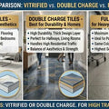 Vitrified vs Double Charge vs Full Body Tiles – Which Is Better?